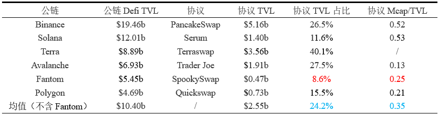 Fantom暴涨背后，还有哪些机会？