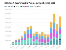 去中心化交易所（DEX）崛起，今年前5个月以太坊前7大DEX交易总量超25亿美元