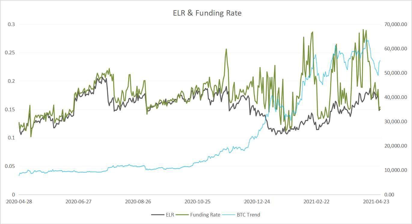 预估杠杆率（ELR）与币价之间是什么关系？