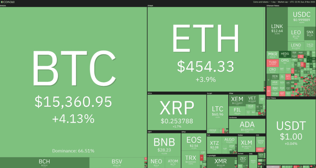 本周值得关注的5种加密货币：BTC、ETH、LINK、LEO、XEM