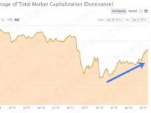 我们正在面临比去年底更寒冷的熊市？