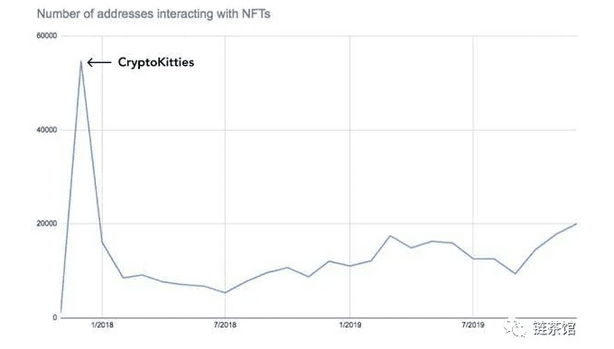 炒作热潮背后，NFT能够成为链游的指路明灯吗？