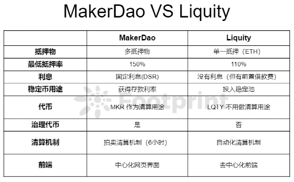 ​详解MakerDao与Liquity在稳定币借贷中的较量