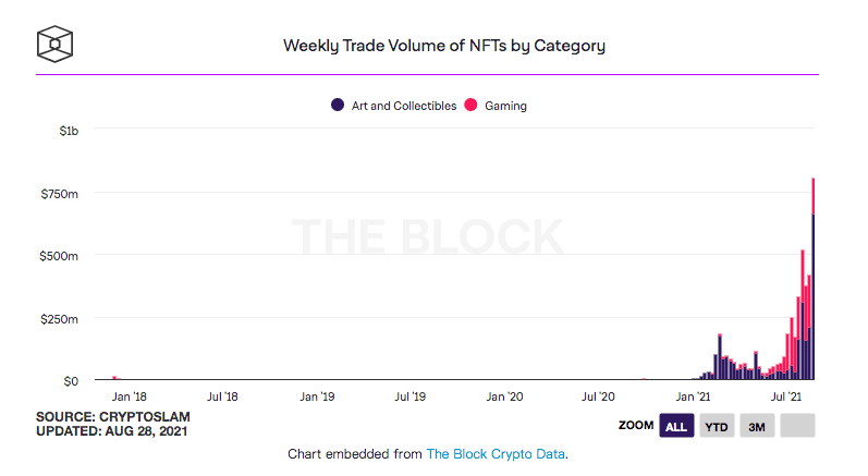 NFT 市场8月交易量为23亿美元