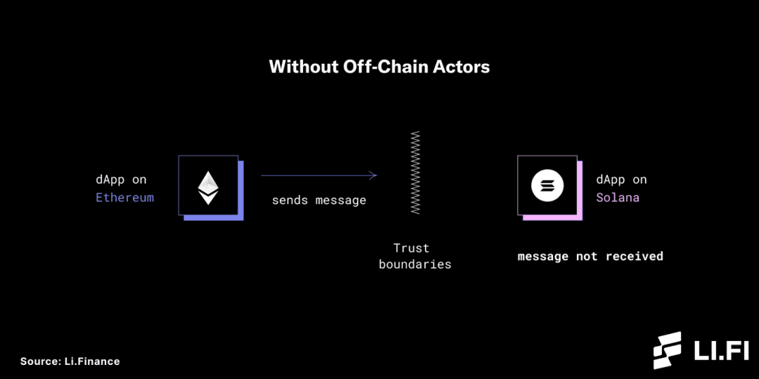 读懂区块链「桥」：如何打破 Crypto 世界的信任边界？