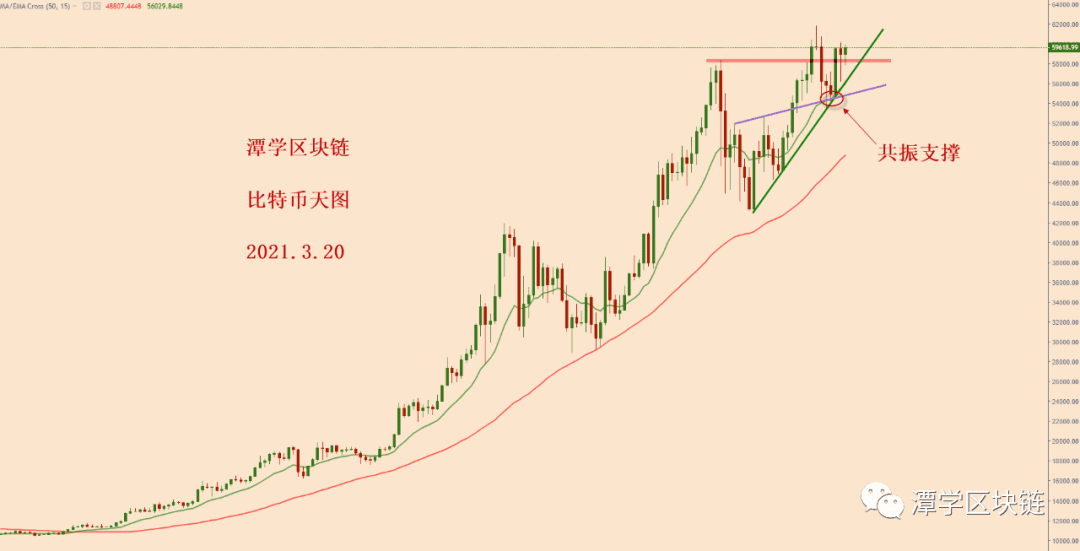 2021.3.20—比特币简评！