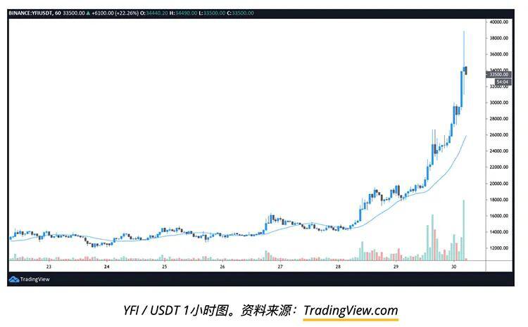 YFI币价创历史新高，市值超过10亿美元，还能继续向上突破吗？