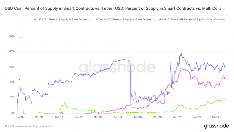 USDC上线波场两天，流通量就超过 1 亿美元