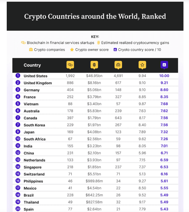 美国在 Coin Journal 最成功的加密货币国家名单中名列前茅
