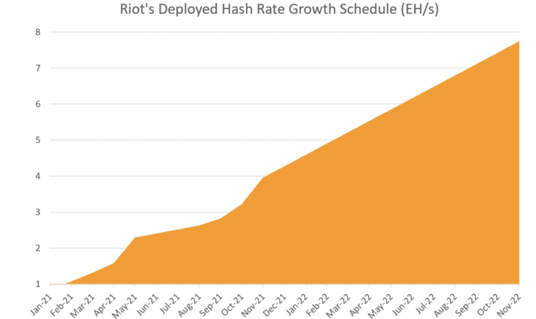 Riot Blockchain将以1.385亿美元购买4.2台蚂蚁矿机