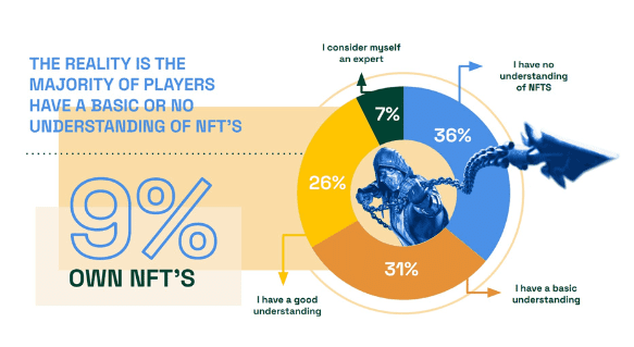Fandom报告：仅7%玩家认为NFT是游戏重要组成部分