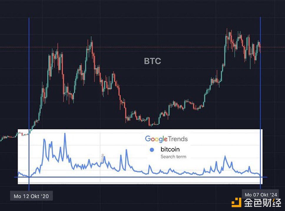 谷歌上对比特币的搜索量已跌至FTX崩盘后的最低点