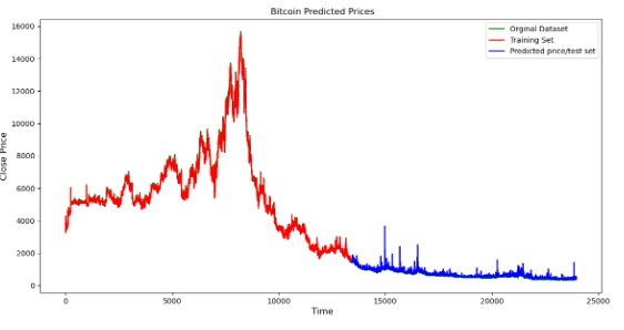 使用Python预测比特币价格
