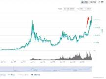 年度完美答卷|比特币突破2.3万美元，创下历史新高