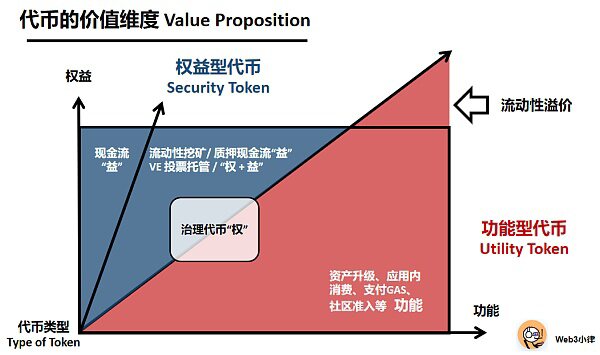 价值捕获与合规前行 三代币模型在国内的应用探索