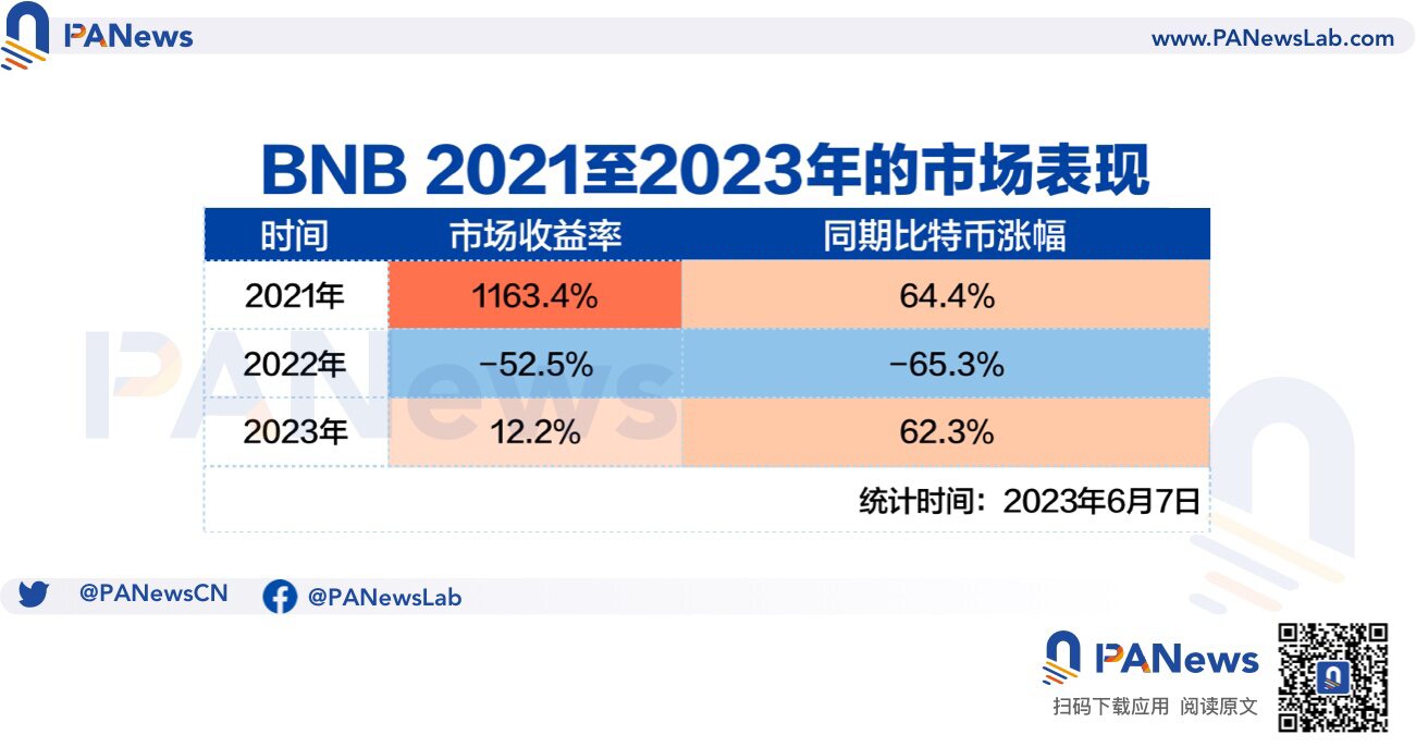 内忧外患，从数据多项解析币安的“流量效应”是否具备抗风险能力？