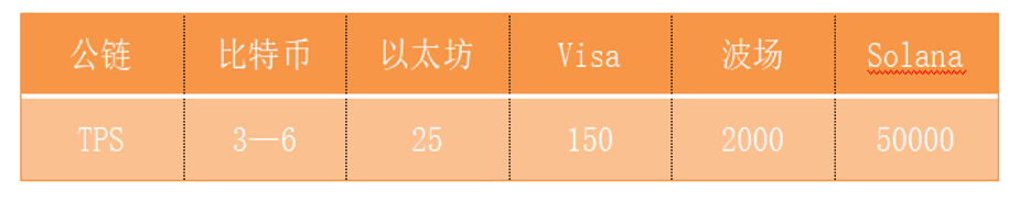 一文玩转Solana——起源，发展和未来