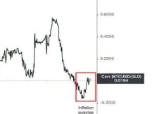 市场总结：更高的通货膨胀预计将使比特币和黄金在年底达到更高的价格水平