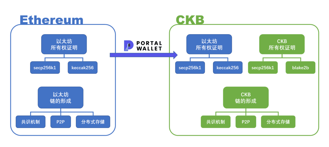 Portal Wallet给区块链世界带来新颠覆