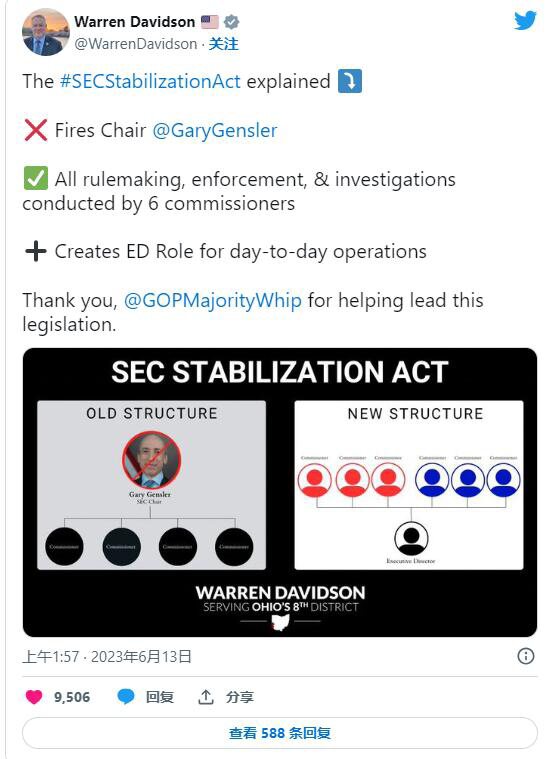 立法者集会反对 SEC 的加密货币镇压，要求罢免 Gary Gensler