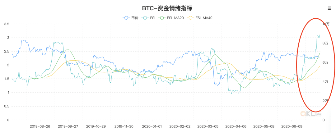 机构乐观、大众惜售，BTC资金情绪指标创新高