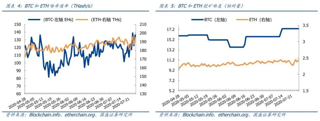 DeFi高速发展拉动ETH需求了吗