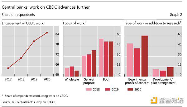 国际清算银行对全球CBDC现状调查