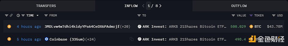 总计998.429枚BTC从Coinbase等地址流入ARKInvest