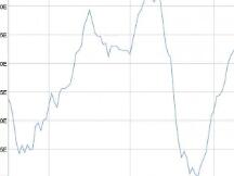 比特币单日挖矿难度增幅创2018年一月以来新高