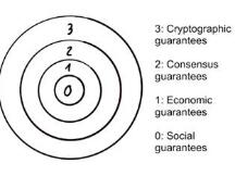 一文了解区块链安全性的洋葱模型