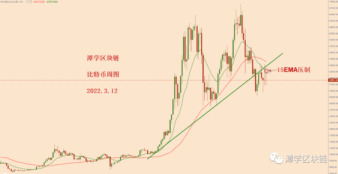 2022.3.12—比特币当前处于三角震荡，可能还需要几天调整！