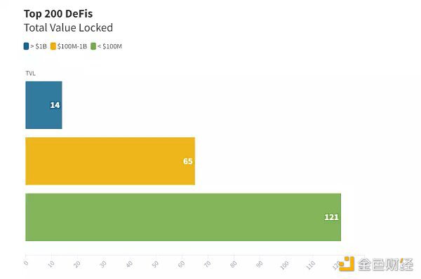 分析200个顶级DeFi协议 我们可以得到哪些结论？