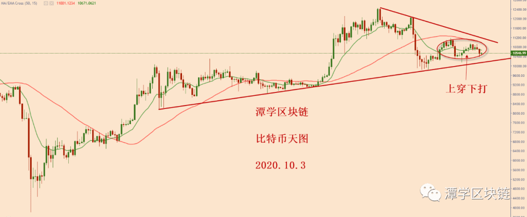 2020.10.3—比特币简评！