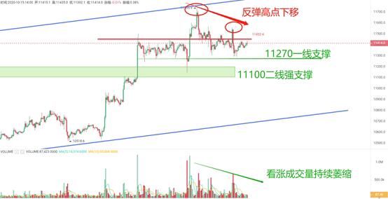 OKEx投研：BTC短线反弹顶点逐步下移，11270支撑强度或遭遇考验