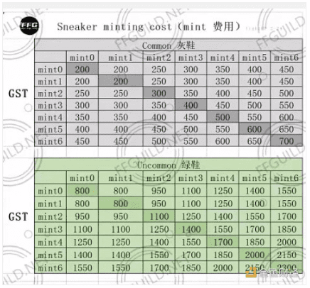 深度解读「STEPN」如何引爆链游市场？