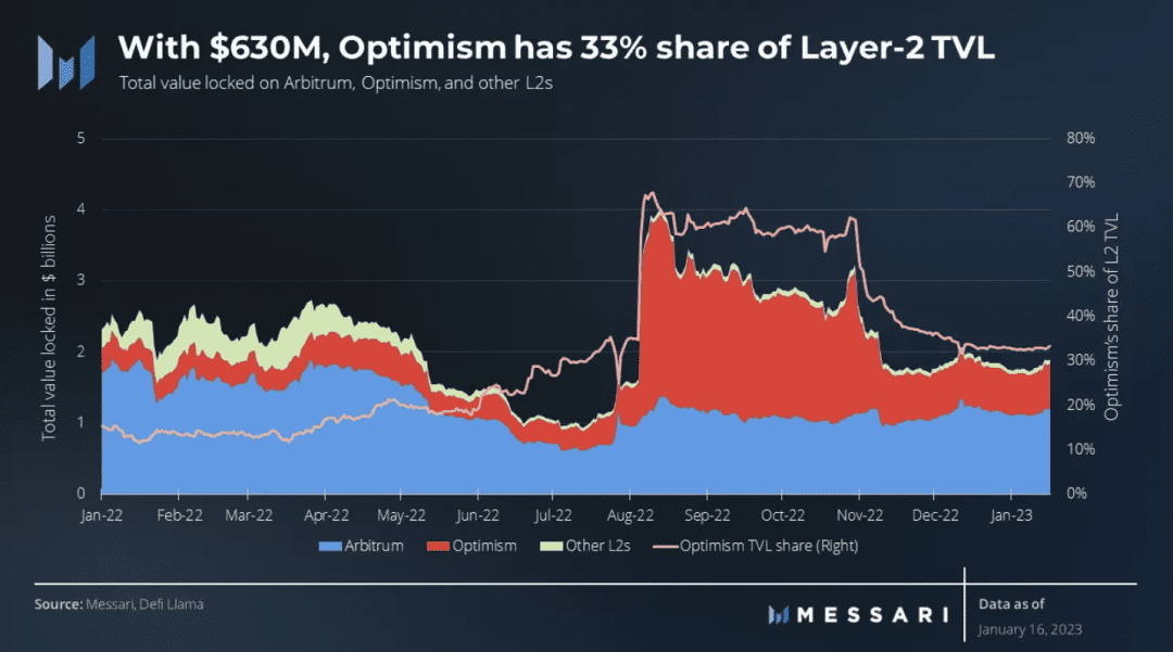 Optimism：更多希望在前方？