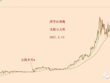 2021.2.15—比特币冲高回落，多头是否安好？