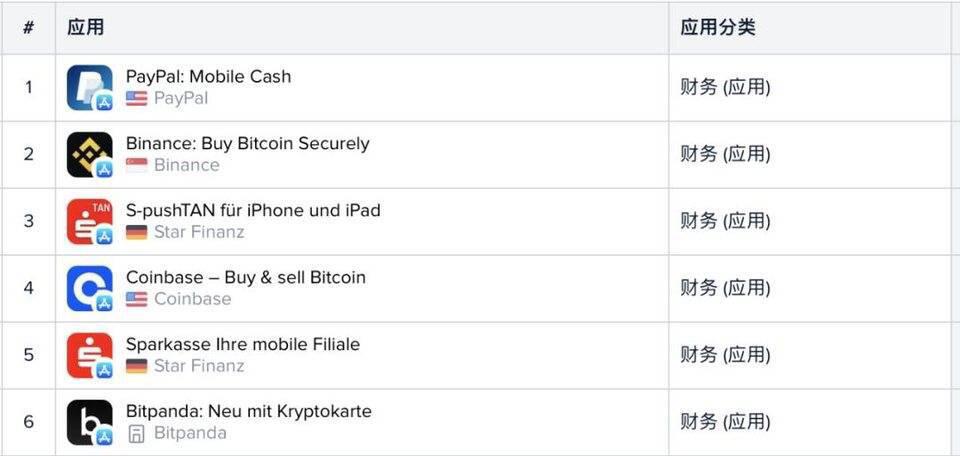 从谷歌和苹果应用商店榜单，我们看到了加密货币用户入场的证据