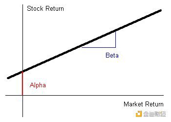 投资中的 Beta VS Alpha：在通胀大环境下产生加密回报