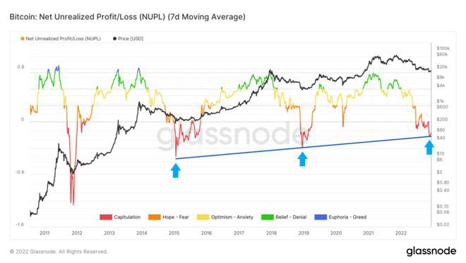 比特币 (BTC) 链上分析：NUPL 达到深度价值区域，底部在吗？