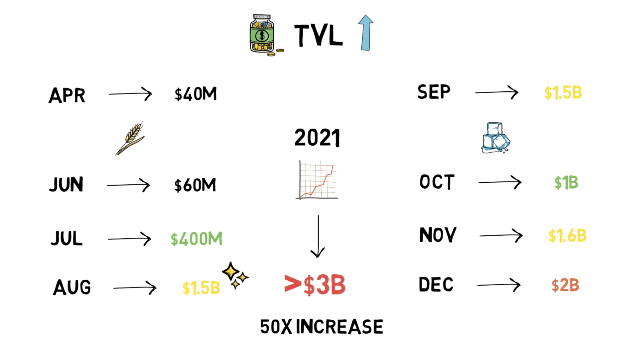 DeFi之道 | 不到一年，TVL从0增长到30亿美元，Aave是如何炼成的？