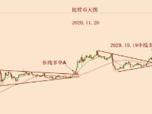 2020.11.28—比特币跌破天图15EMA，接下来该何去何从？