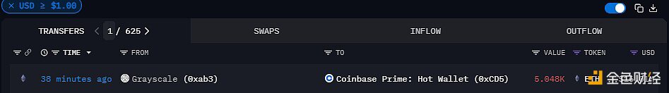 灰度将5048枚ETH转入CoinbasePrime地址