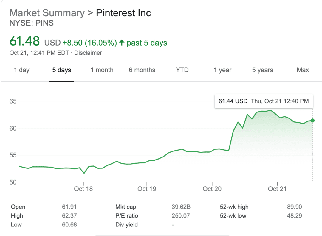 PayPal欲收购Pinterest，有望成为过去十年硅谷最大社交媒体收购案