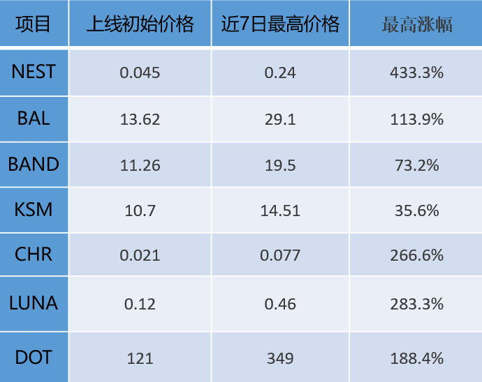 交易所竞相布局波卡生态，价值洼地成竞争核心