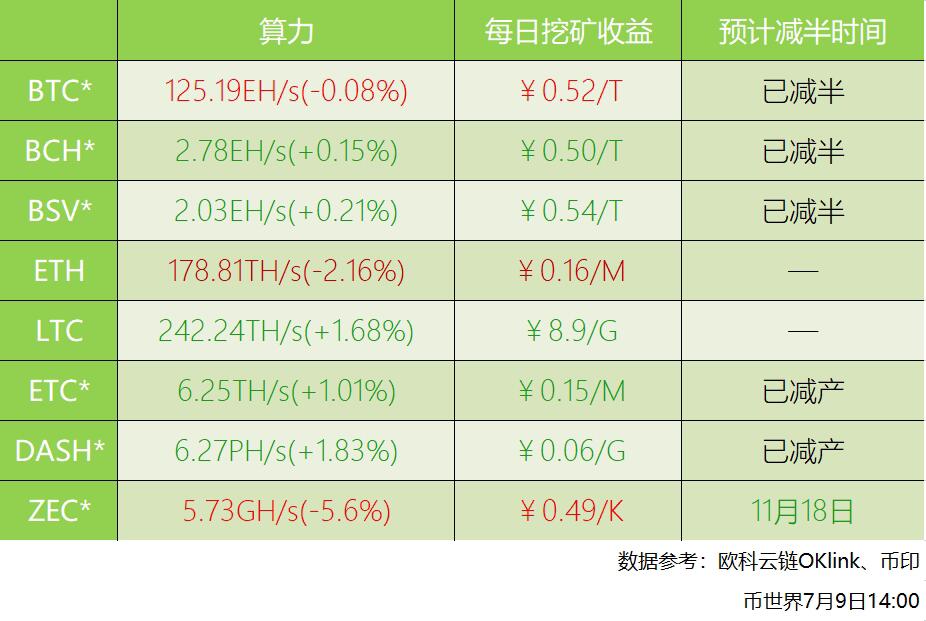 ZEC日平均算力下降5.6% 主流币挖矿收益多数上涨