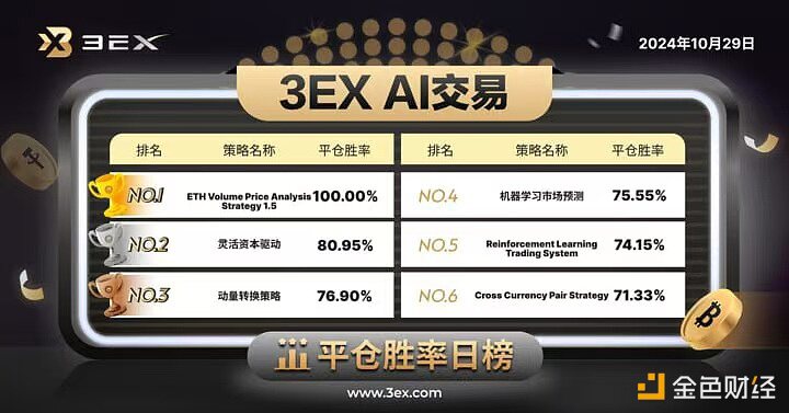 3EXAI交易平台公布今日“AI交易”平仓胜率排行