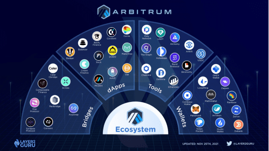 以太坊苦高Gas费久矣，那么Layer2的Arbitium生态发展得怎样？