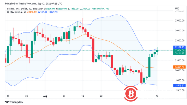 美联储、ETH合并和22,000美元的BTC：本周比特币需要了解的5件事