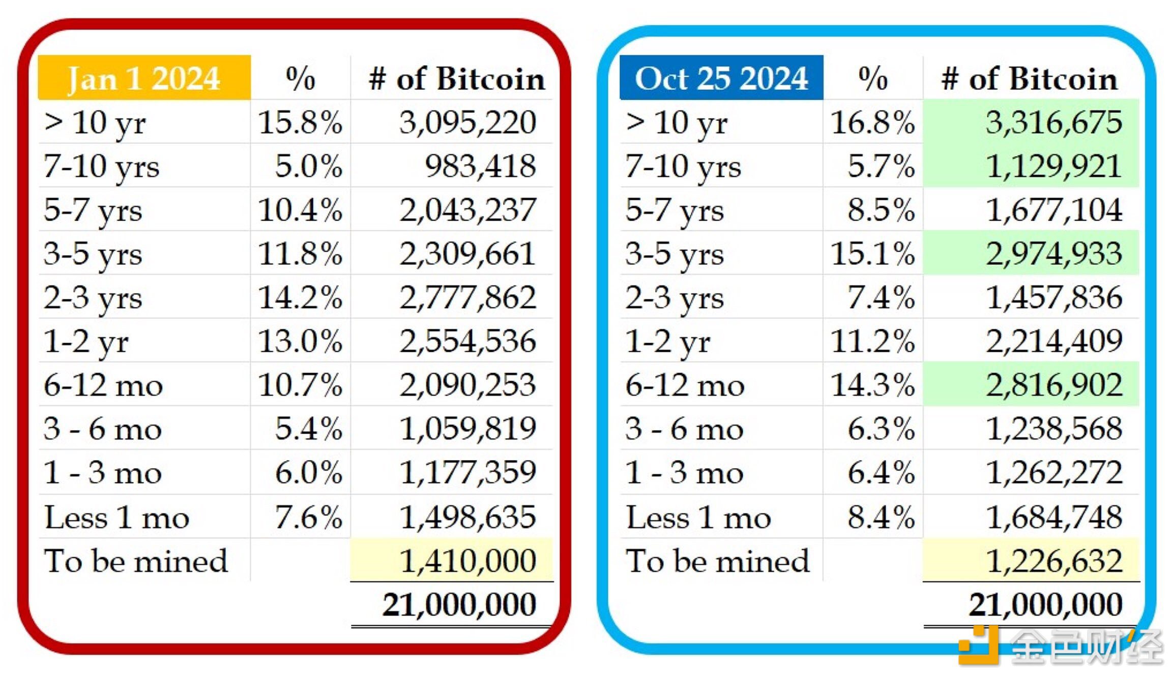 3年以上的HODL余额持续增长，而待开采的数量持续下降